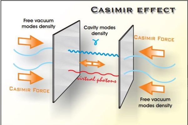 The Casimir Effect: How Empty Space Creates Real Forces